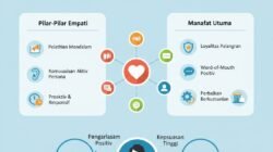 Strategi Membangun Pusat Layanan Pelanggan Yang Berbasis Empati Untuk Meningkatkan Kepuasan Pengguna Jasa